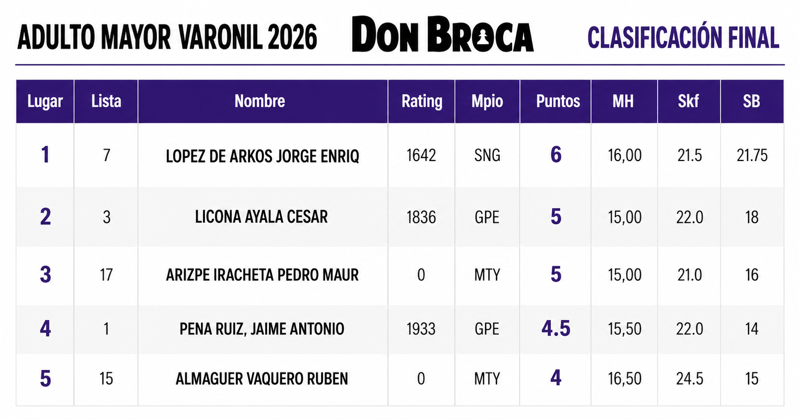 Clasificación Final Varonil